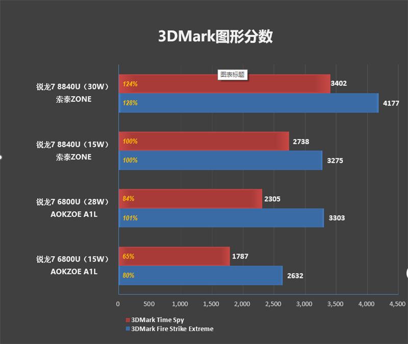 全球独有AMOLED高刷屏!索泰ZONE掌机全面评测:这就叫好饭不怕晚