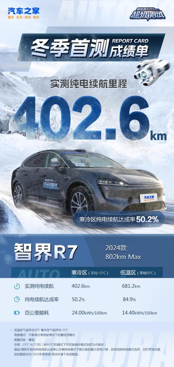 拆车、极寒实测!智界R7比Model Y究竟强在哪?
