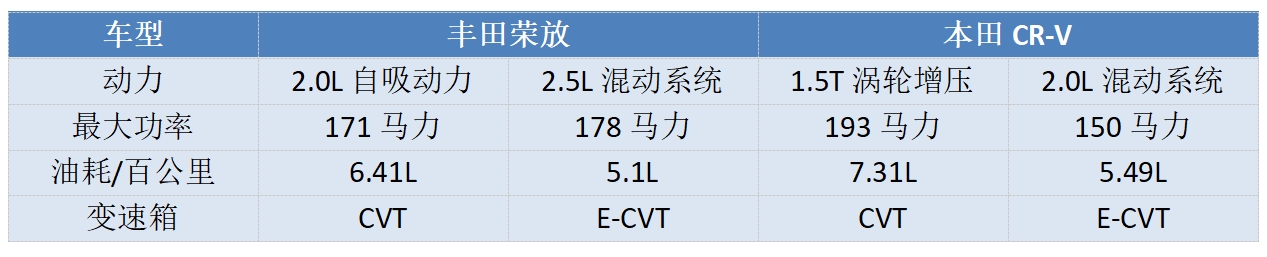 价格相差不大,两大“老牌”燃油SUV,丰田荣放和本田CR-V咋选?