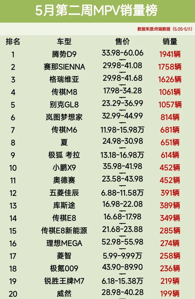 5月第二周MPV销量榜腾势D9第1、小鹏X9第10名
