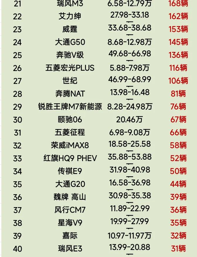 5月第二周MPV销量榜腾势D9第1、小鹏X9第10名