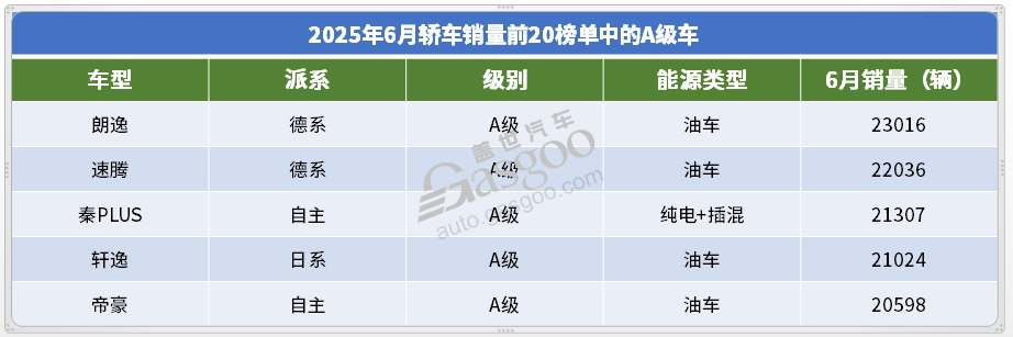 2025年6月轿车销量TOP20：冠军无悬念，合资开始&ldquo;反攻&rdquo;？