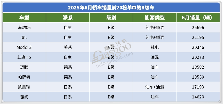 2025年6月轿车销量TOP20：冠军无悬念，合资开始&ldquo;反攻&rdquo;？