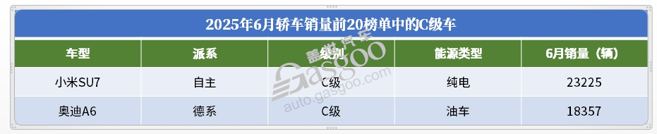 2025年6月轿车销量TOP20：冠军无悬念，合资开始&ldquo;反攻&rdquo;？