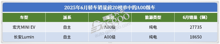2025年6月轿车销量TOP20：冠军无悬念，合资开始&ldquo;反攻&rdquo;？