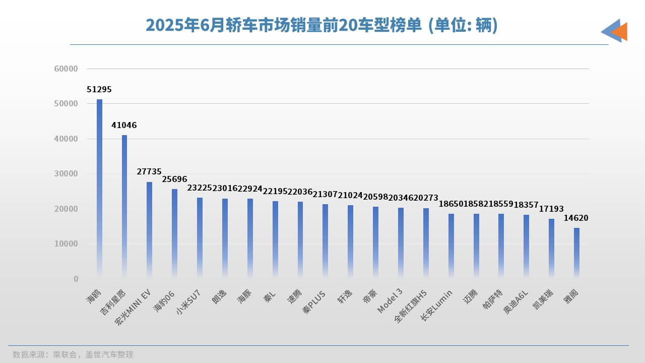 2025年6月轿车销量TOP20：冠军无悬念，合资开始&ldquo;反攻&rdquo;？