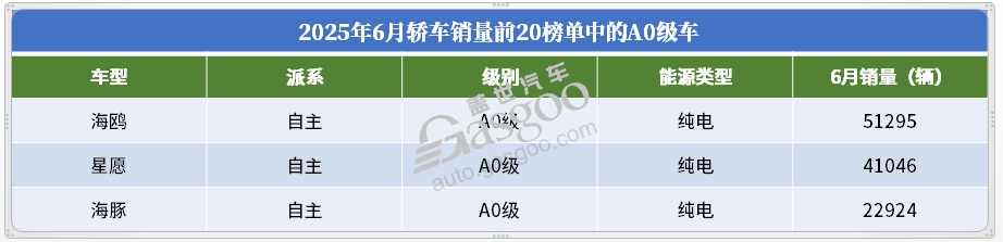 2025年6月轿车销量TOP20：冠军无悬念，合资开始&ldquo;反攻&rdquo;？