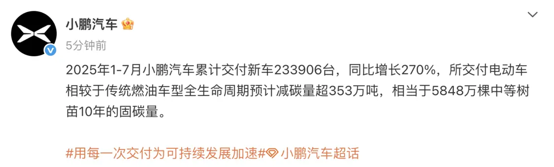 小鹏汽车2025年1-7月累计交付新车233906台，同比增长270%