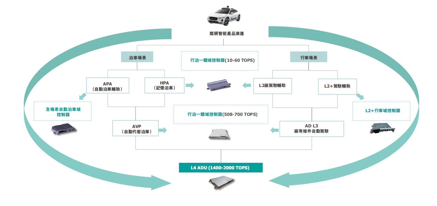 已交付超330万套方案，又一智驾公司闯关IPO