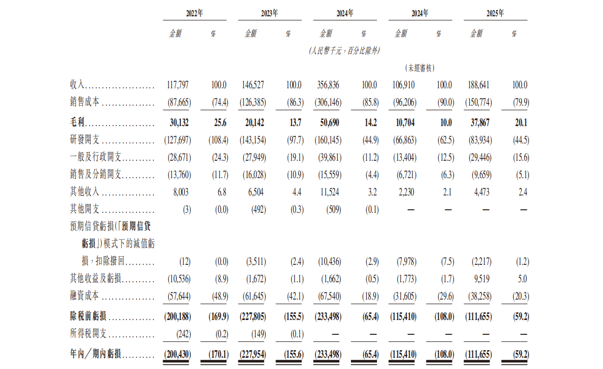 已交付超330万套方案，又一智驾公司闯关IPO